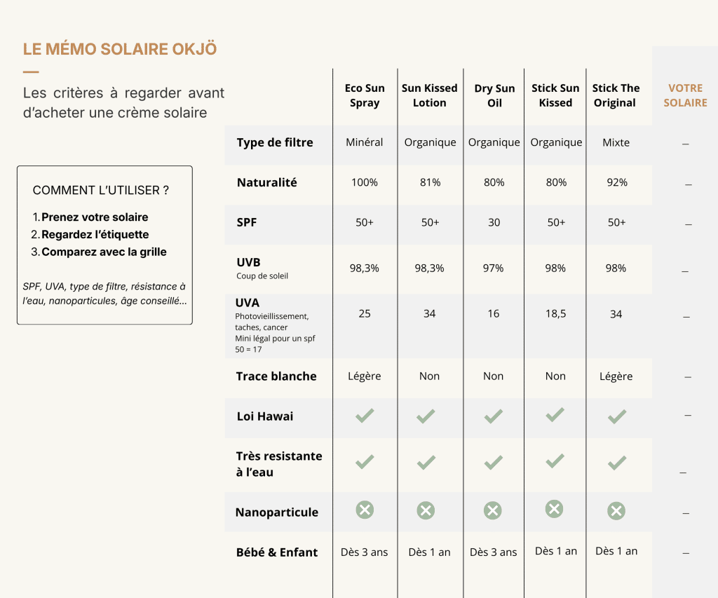 Grille Okjö pour décrypter une crème solaire : SPF, UVA, filtres, nanoparticules et résistance à l’eau