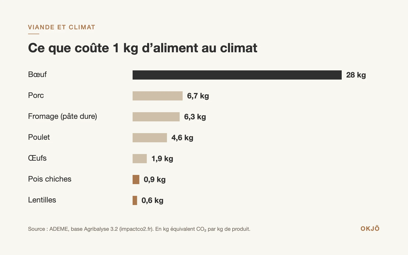 Émissions pour 1 kg d’aliment selon l’ADEME : bœuf 28 kg équivalent CO₂, porc 6,7, fromage 6,3, poulet 4,6, œufs 1,9, pois chiches 0,9, lentilles 0,6