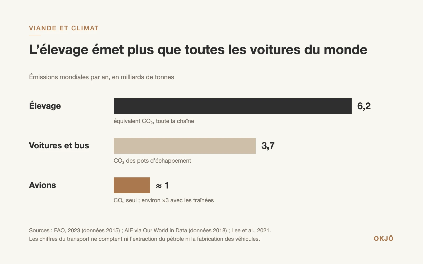 Émissions mondiales par an : élevage 6,2 milliards de tonnes d’équivalent CO₂, voitures et bus 3,7 milliards de tonnes de CO₂, avions environ 1 milliard