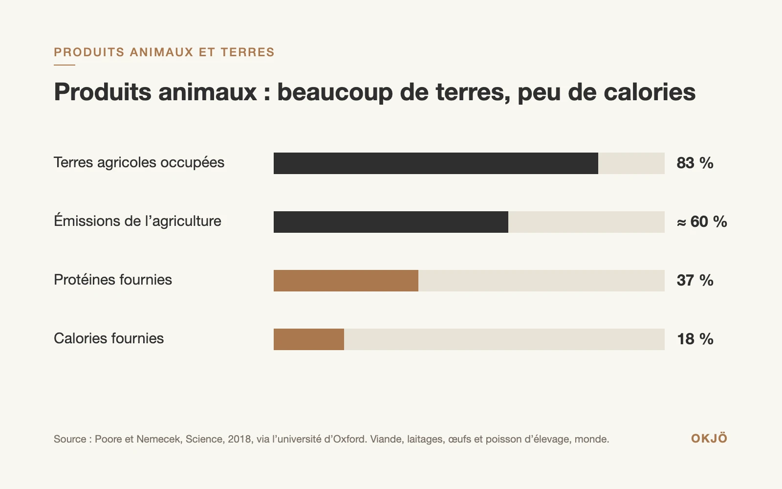 Les produits animaux occupent 83 % des terres agricoles et environ 60 % des émissions de l’agriculture, mais ne fournissent que 37 % des protéines et 18 % des calories
